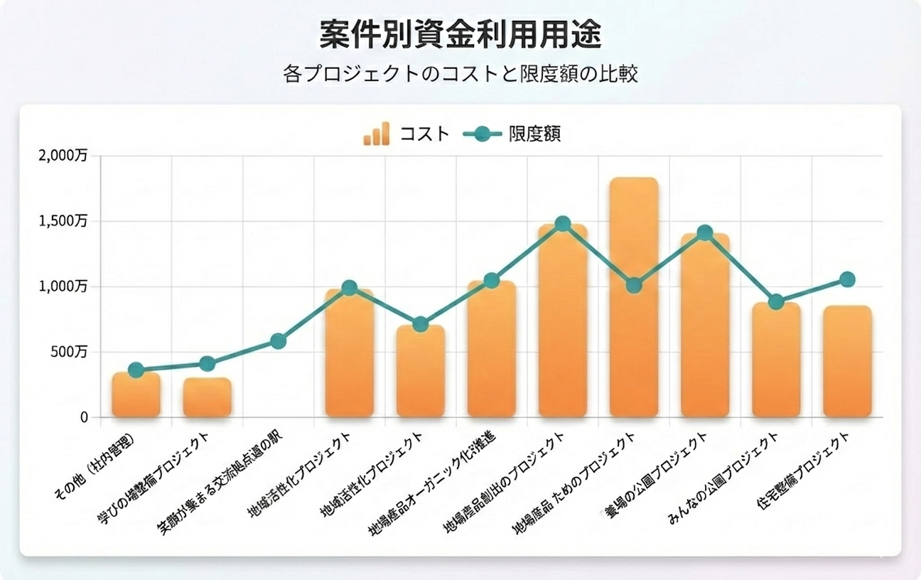 各プロジェクトのコストと限度額管理イメージ