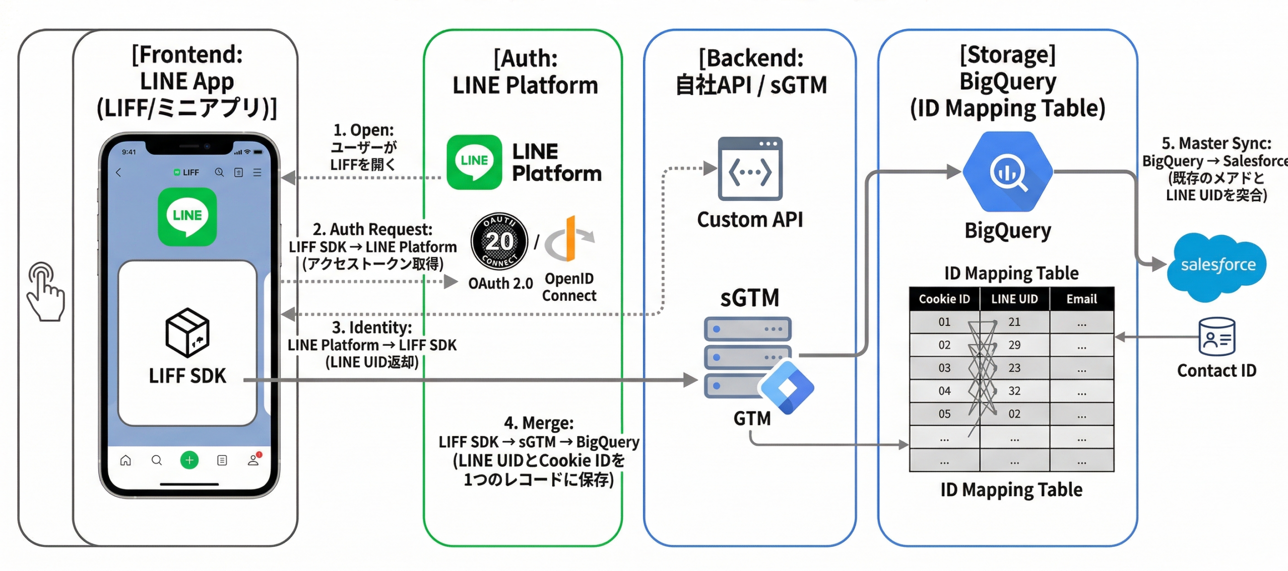 Liff・LINEミニアプリID統合設計図