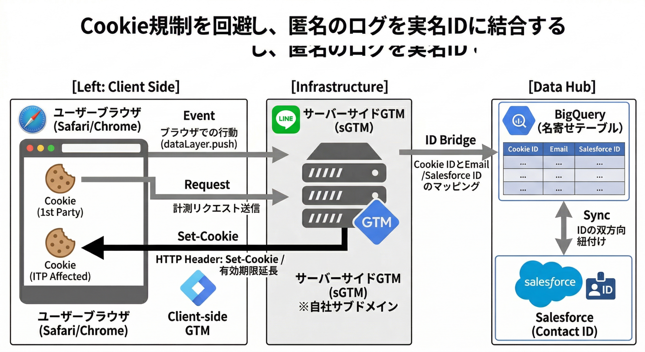 サーバーサイドGTMを経由したセキュアなCookie発行のシステム図