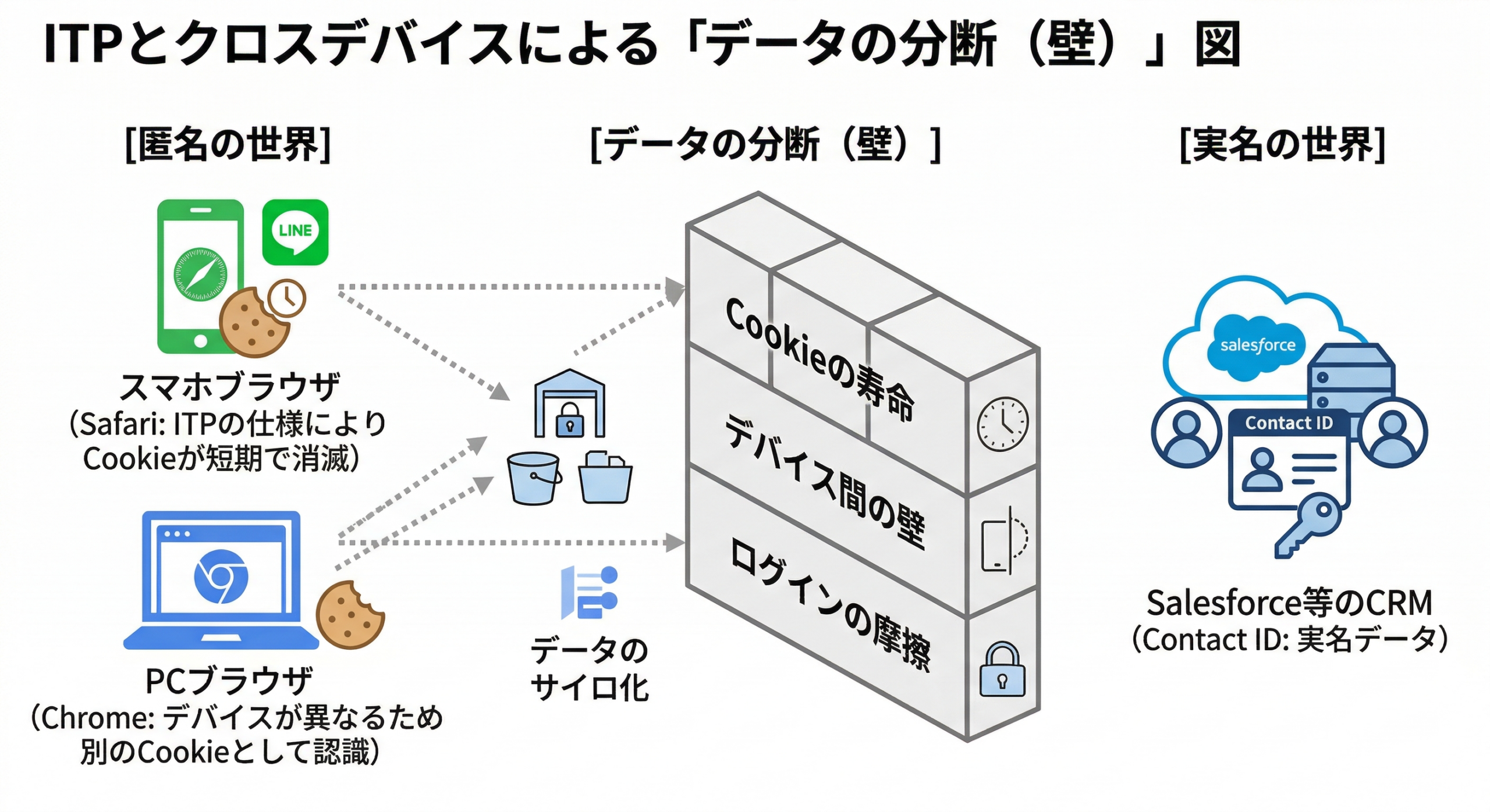 Cookie規制によるデータの分断