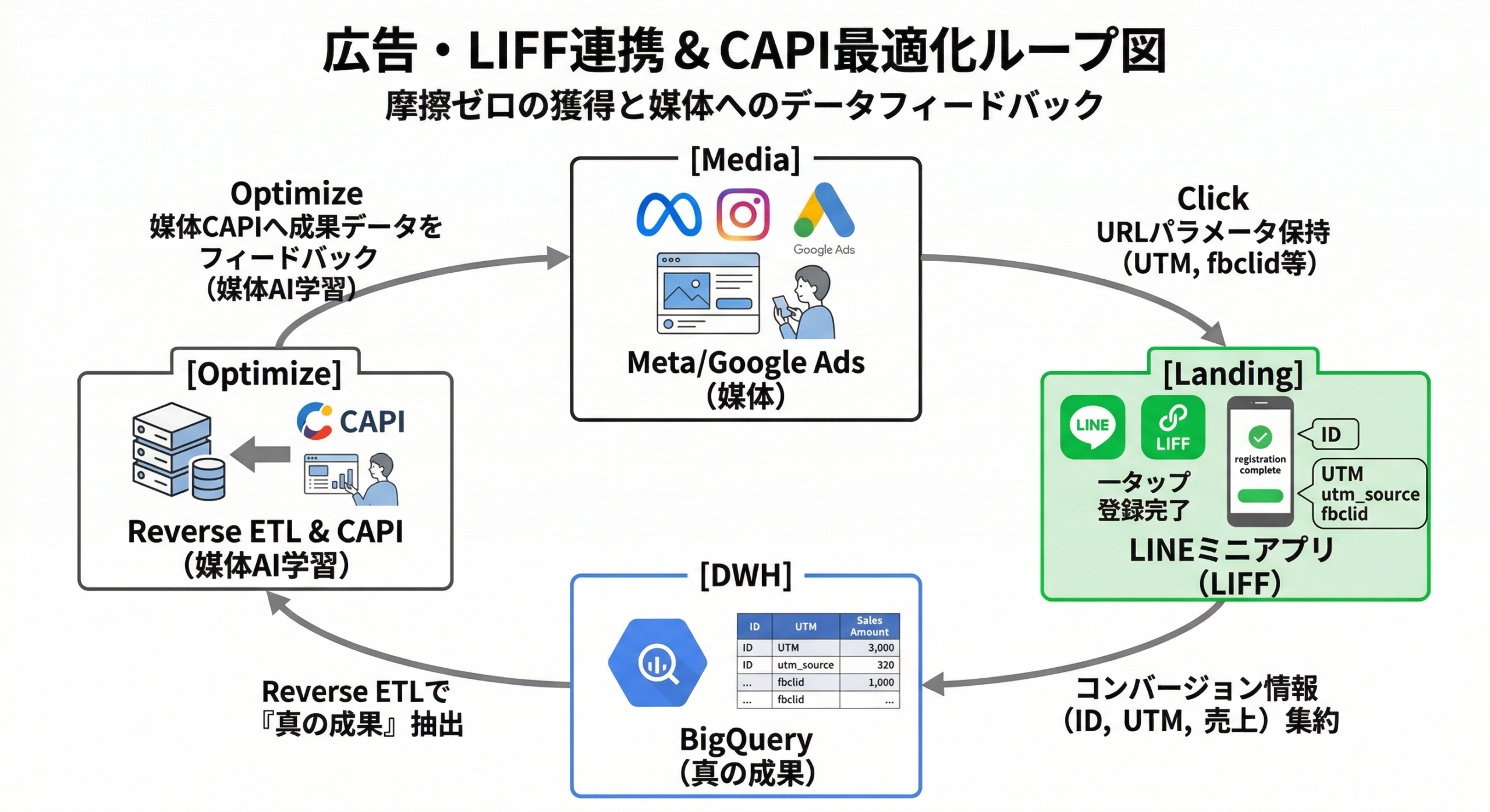 広告・LIFF連携＆CAPI最適化ループ図