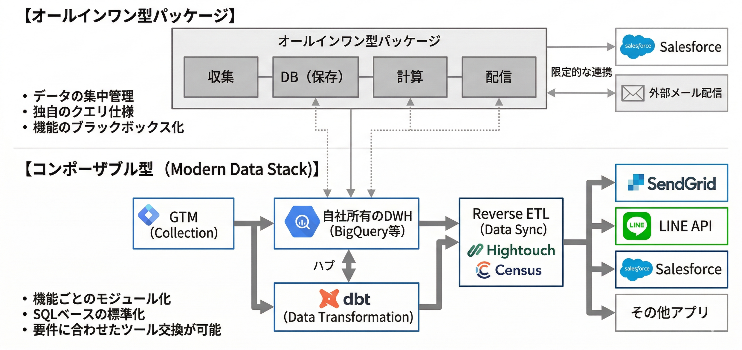 アーキテクチャ比較（オールインワンvsコンポーザブル）