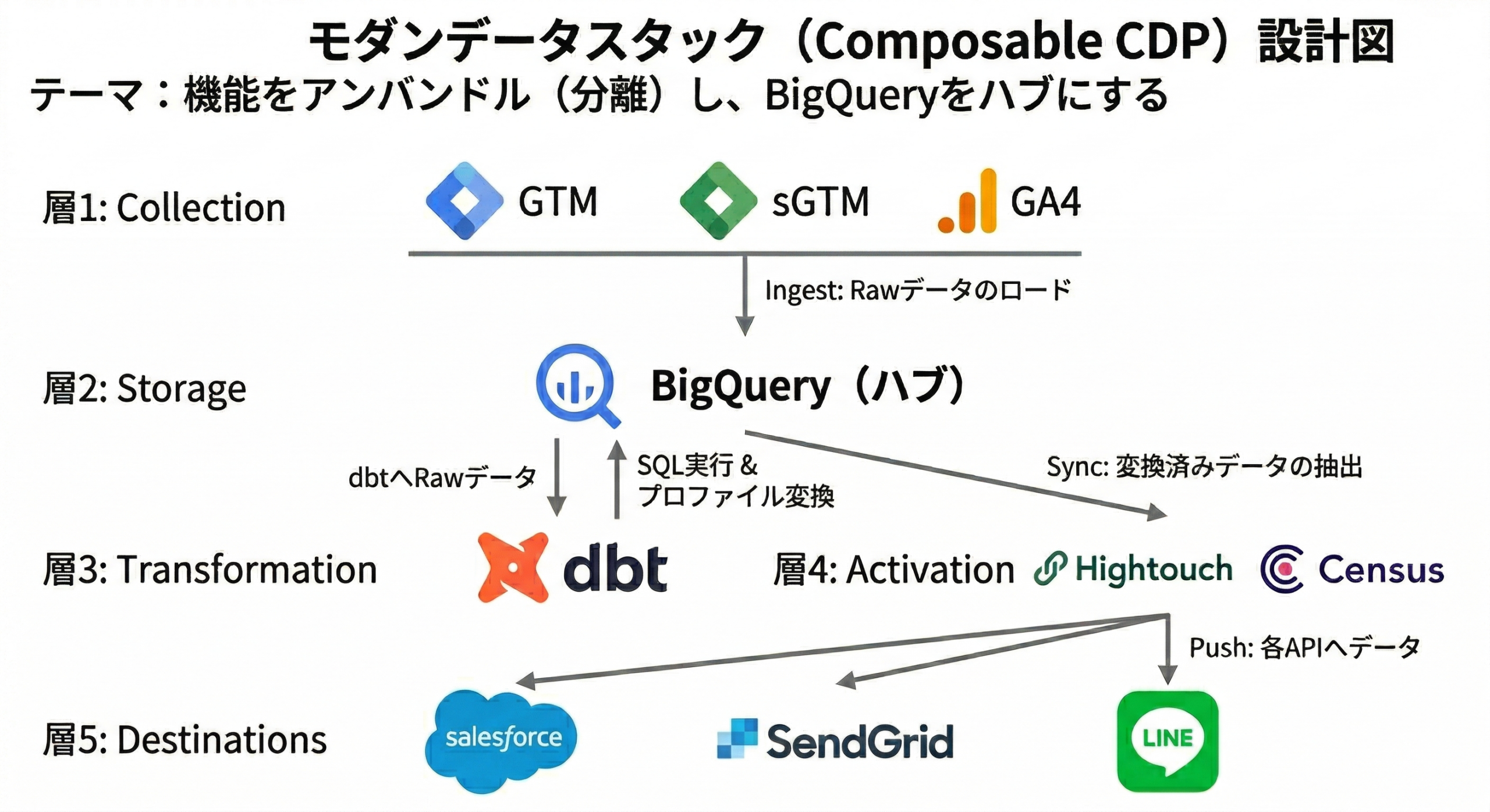 モダンデータスタックのデータフロー
