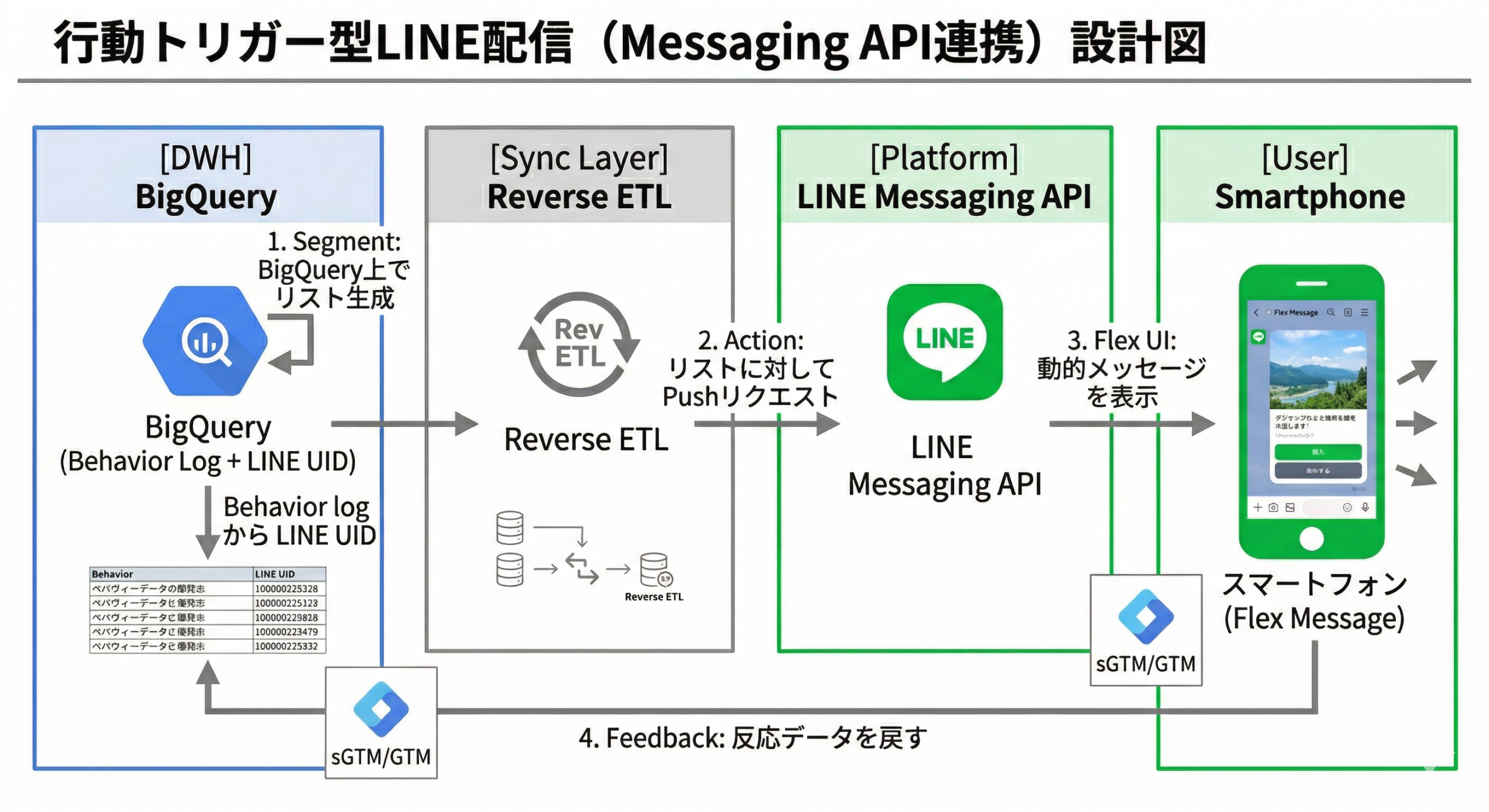 データフロー全体図