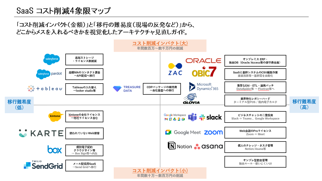 SaaSコスト削減4象限マップ