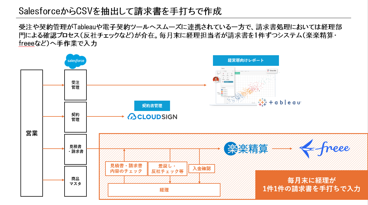Salesforceと会計の分断事例