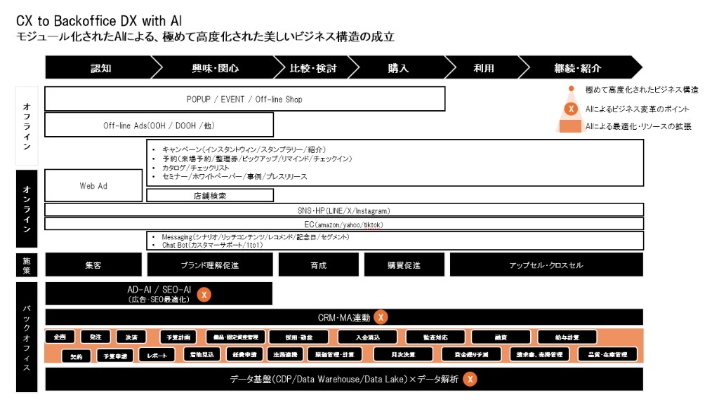 CX to Backoffice DX with AI