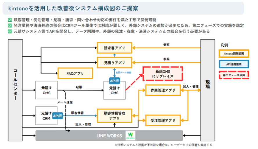 kintoneを活用した改善後システム構成図（FAQ・請求書・見積・顧客情報管理・作業管理・受注管理アプリ、API連携、第二フェーズ）