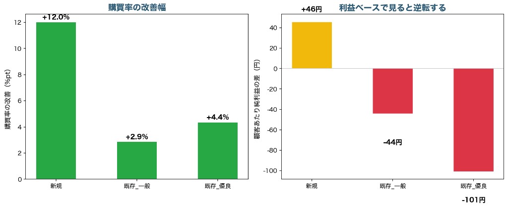 購買率の改善幅と利益ベースで見た顧客あたり純利益の差（逆転する真の利益構造）
