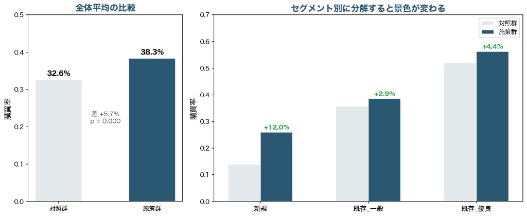 全体平均の比較とセグメント別に分解した購買率（対照群・施策群、新規・既存_一般・既存_優良）