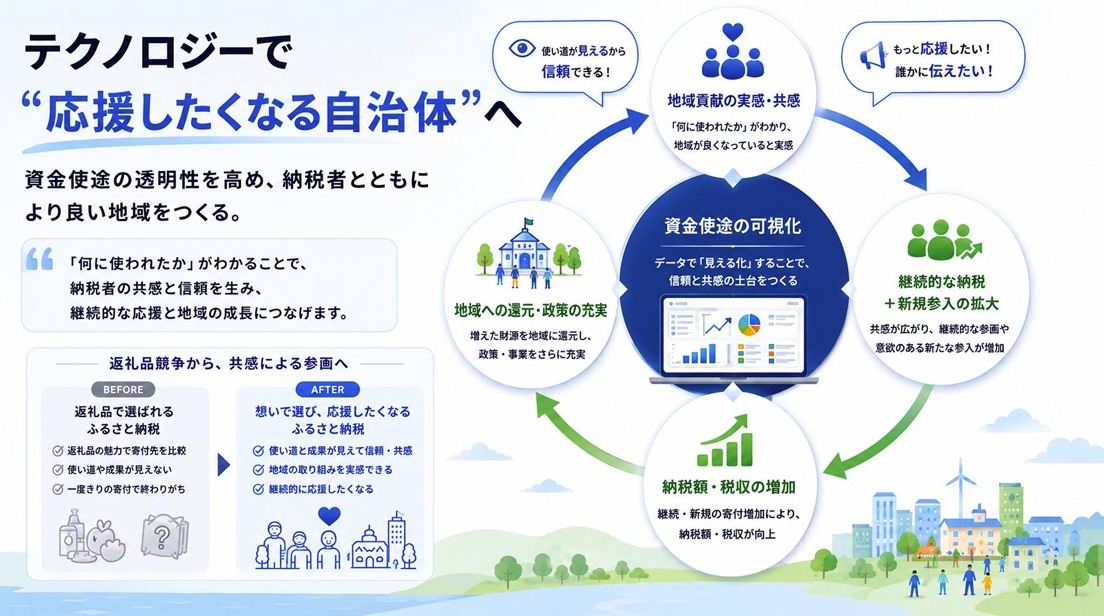 予実管理BIダッシュボード