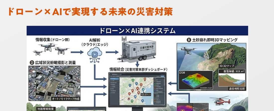 災害対策（ドローン×AI）