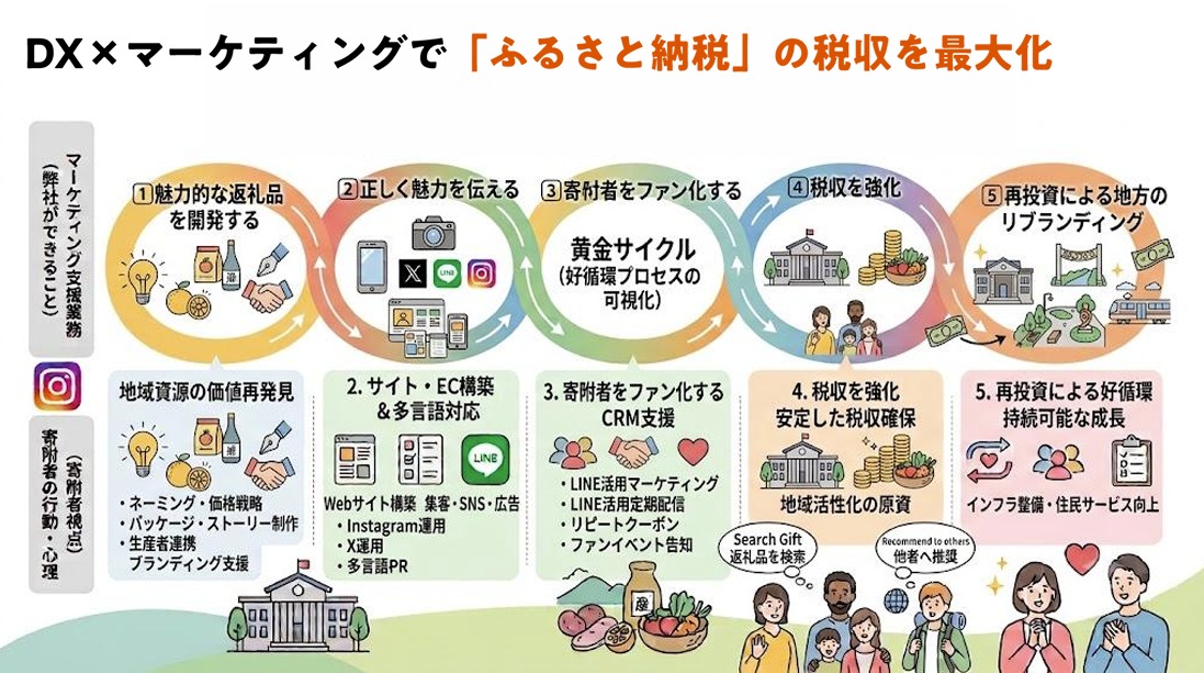 ふるさと納税マーケ支援