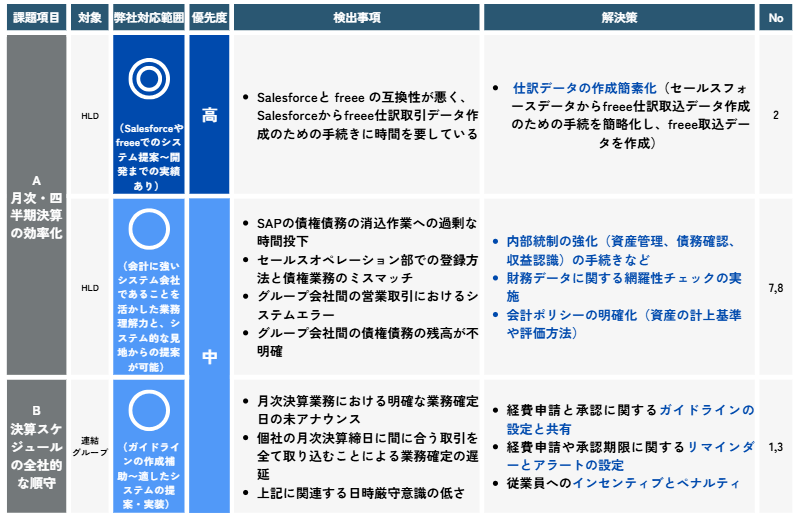 課題項目・対象・弊社対応範囲・優先度・検出事項・解決策の整理表（Salesforce/freee、SAP、連結グループ等）