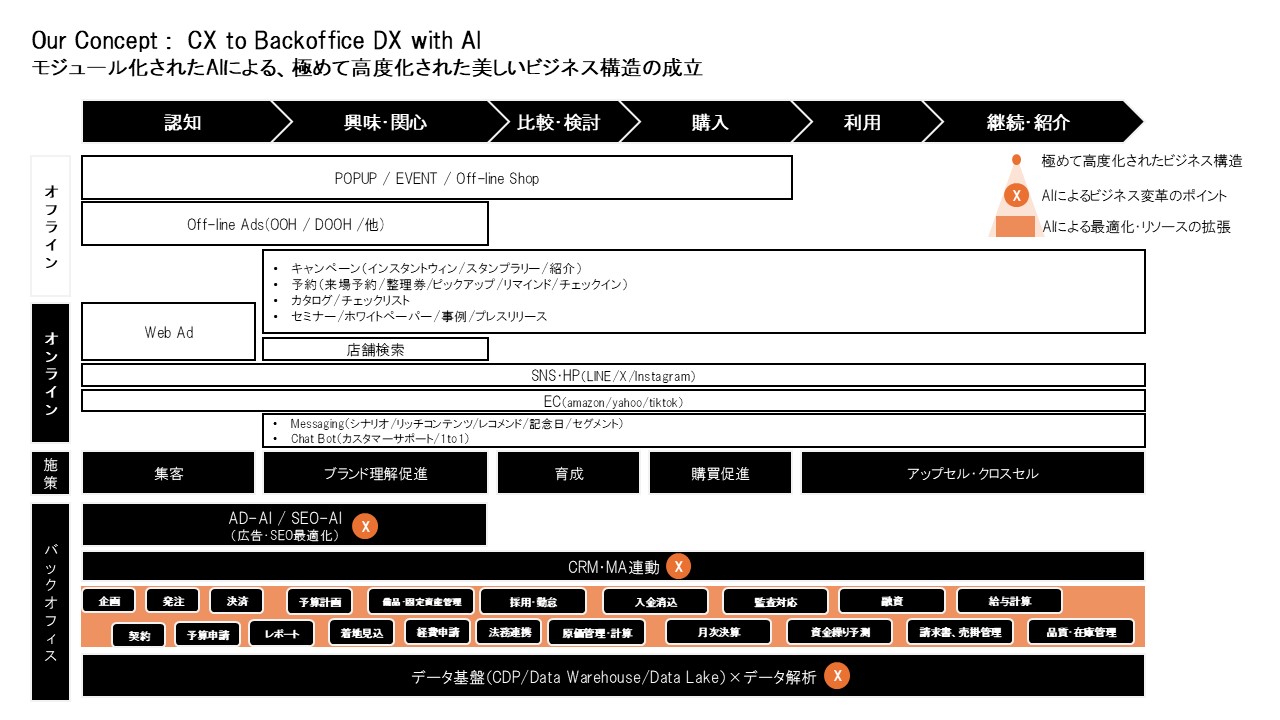 Salesforceと会計をつなぎ請求・入金を一元管理するコンセプト