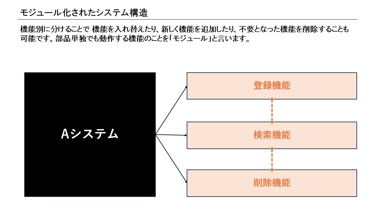 モジュール化されたシステム構造:APIで接続する機能単位
