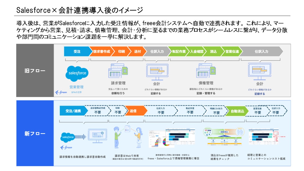 Salesforceと会計システム連携導入後の全体イメージ図