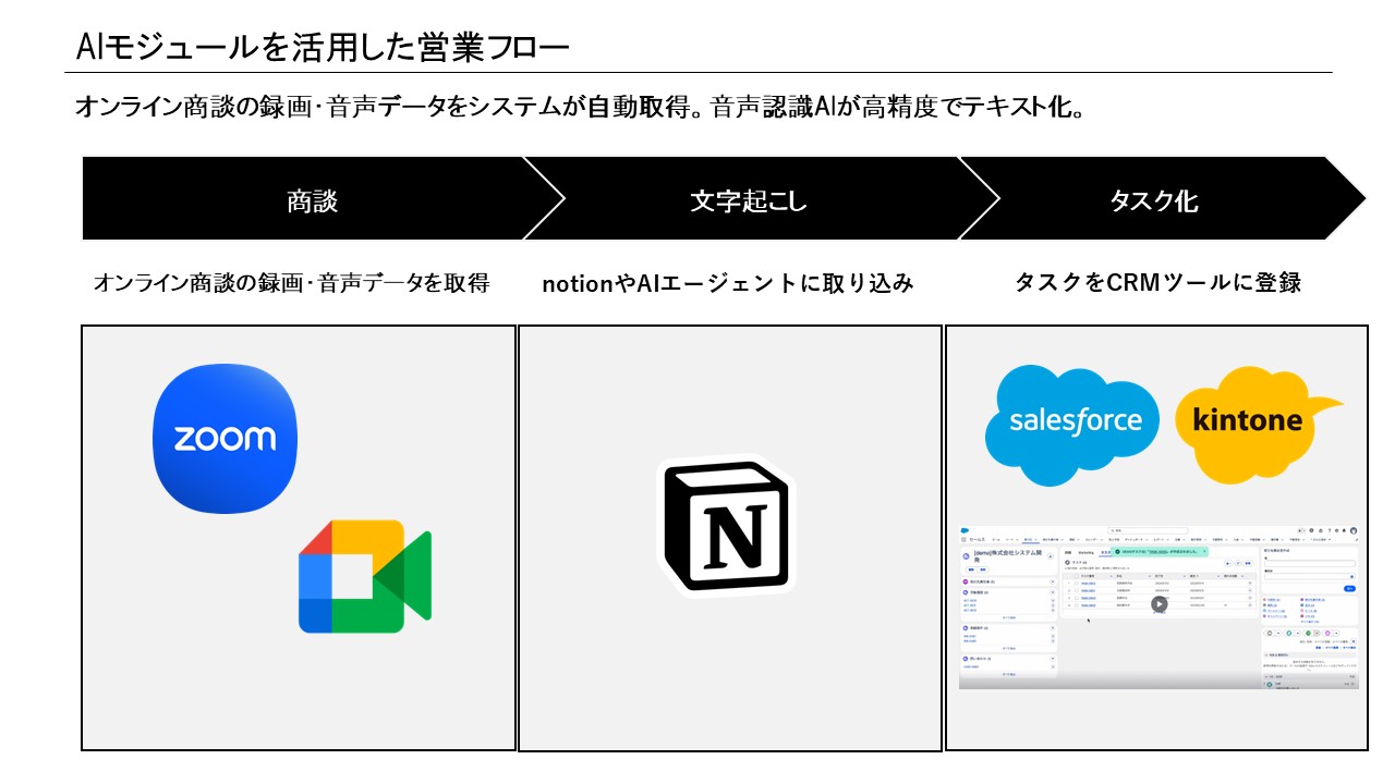 AIモジュールを活用した営業フロー・システム構成のイメージ