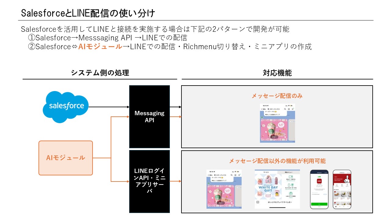 SalesforceとLINE配信の使い分けの図解