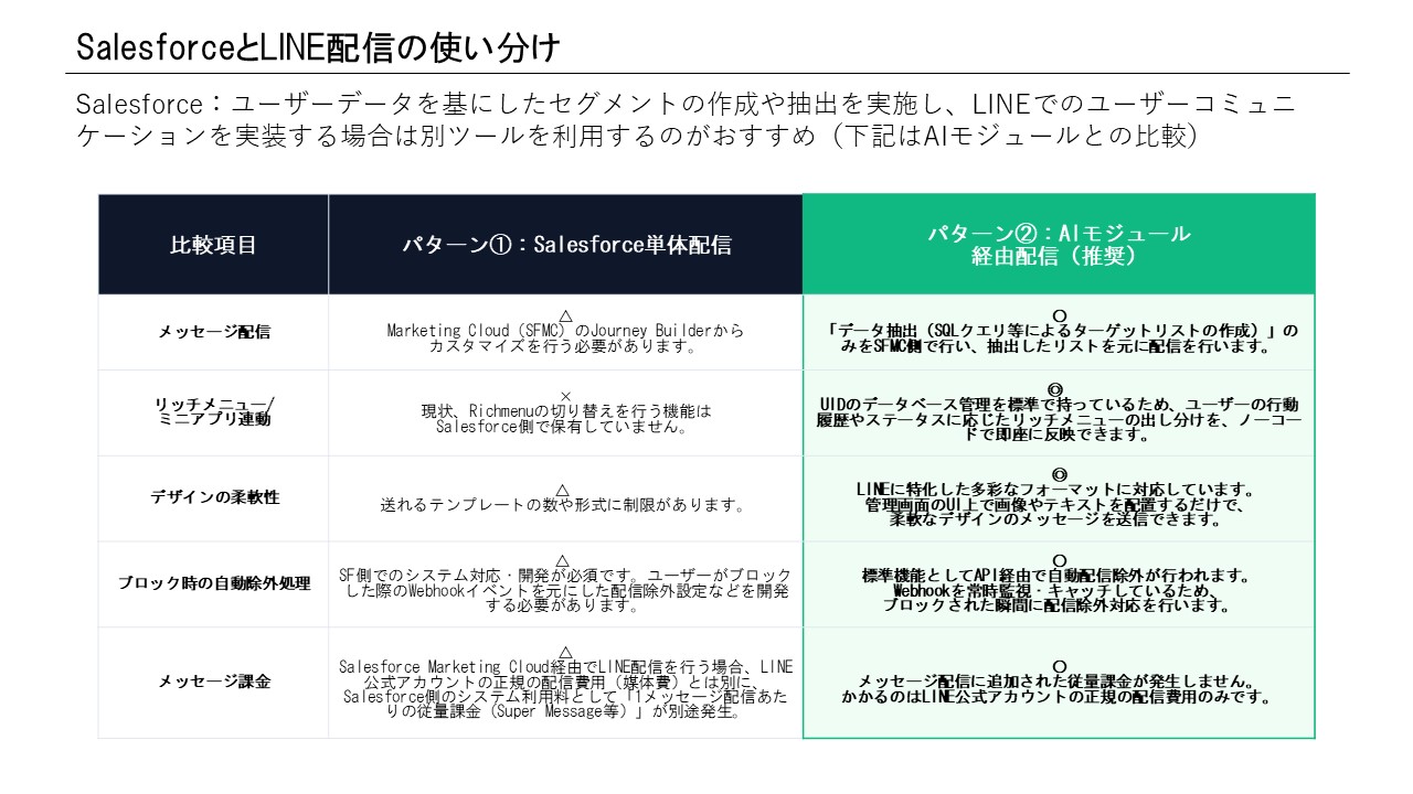 Salesforce単体とAIモジュール経由の使い分け比較図
