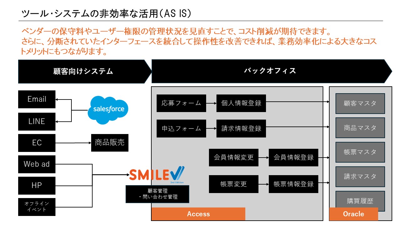 ツール・システムの非効率な活用:As-Is(現状)