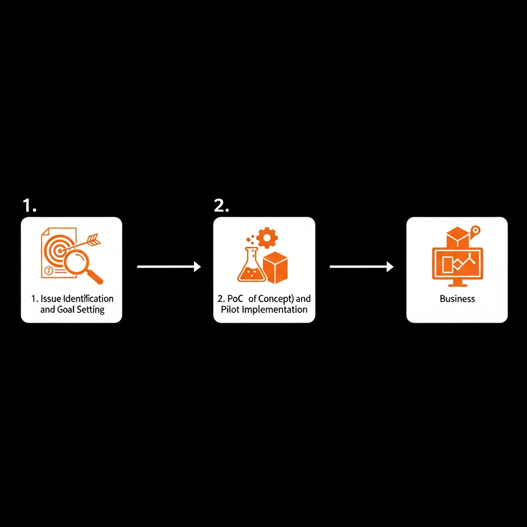 バックオフィスDXの「小さく作って育てる」推進フローを図解。左から右へ、フェーズごとに矢印で繋がれた