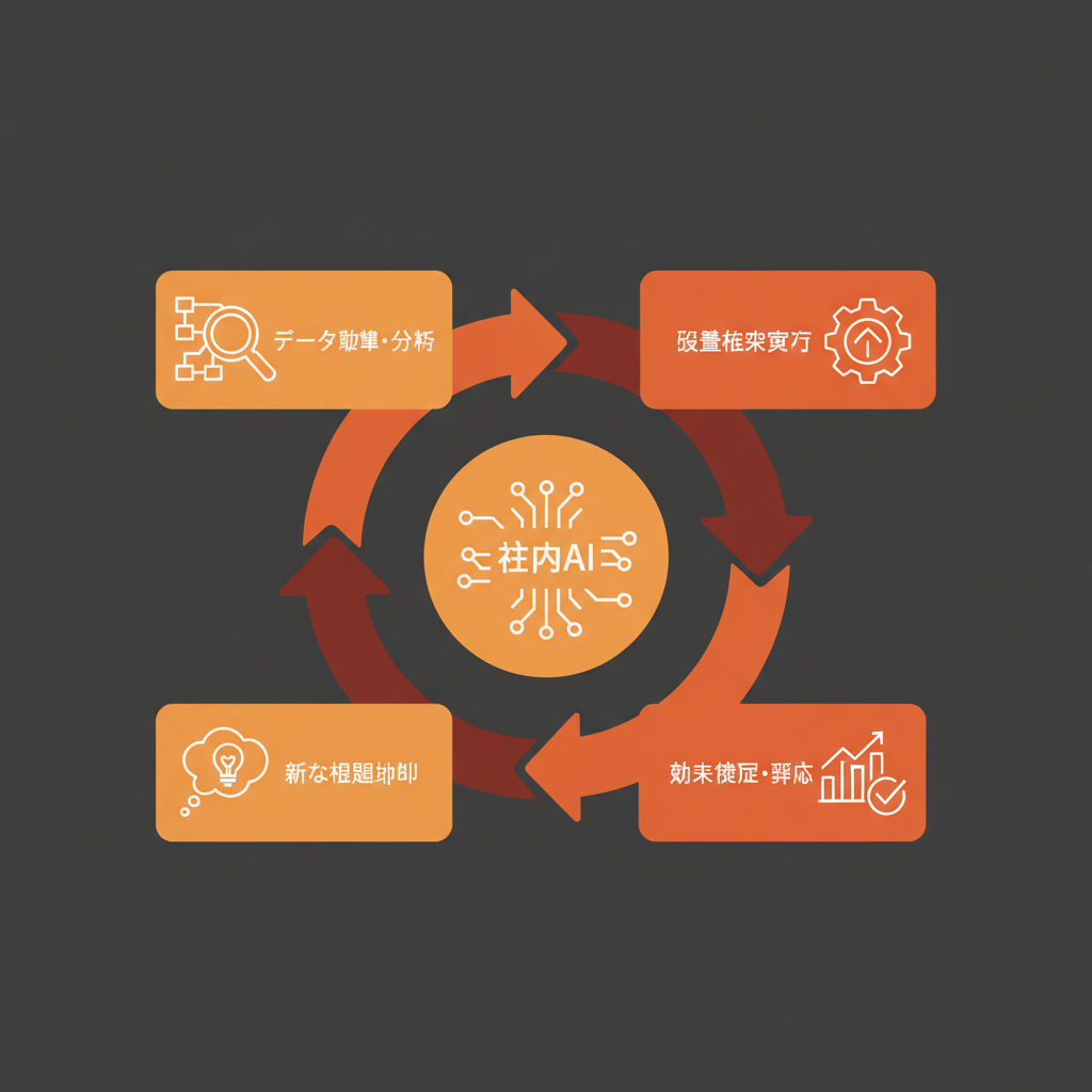 企業内でのAI活用における継続的な改善サイクルを示すインフォグラフィック。中央に「社内AI」があり、