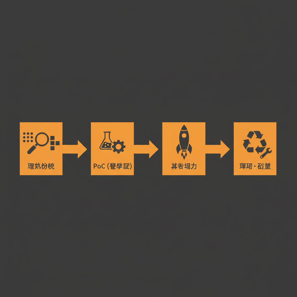 企業のAI導入ロードマップを図解。現状分析、PoC、本格導入、運用・改善の4つのフェーズが矢印で繋が