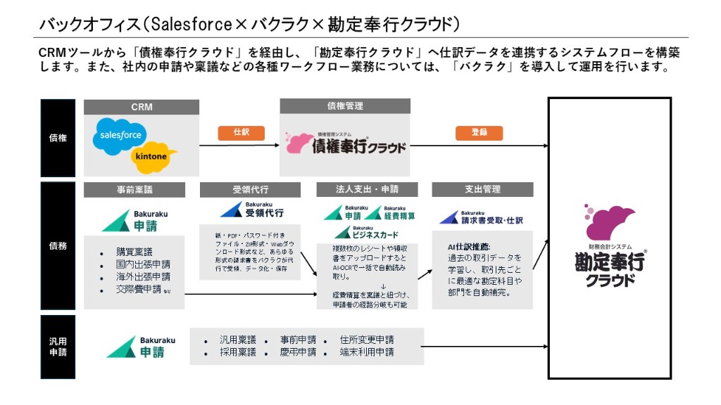 営業(Salesforce)と経理(勘定奉行・バクラク)をつなぐバックオフィス構成のイメージ