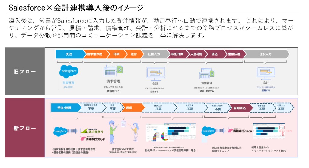 Salesforceと勘定奉行クラウド連携の導入後イメージ。旧フローと新フローを比較した業務フロー図