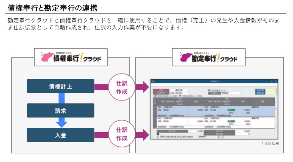 債権奉行クラウドと勘定奉行クラウドの連携図。債権計上・請求・入金から仕訳伝票へ自動連携する流れ