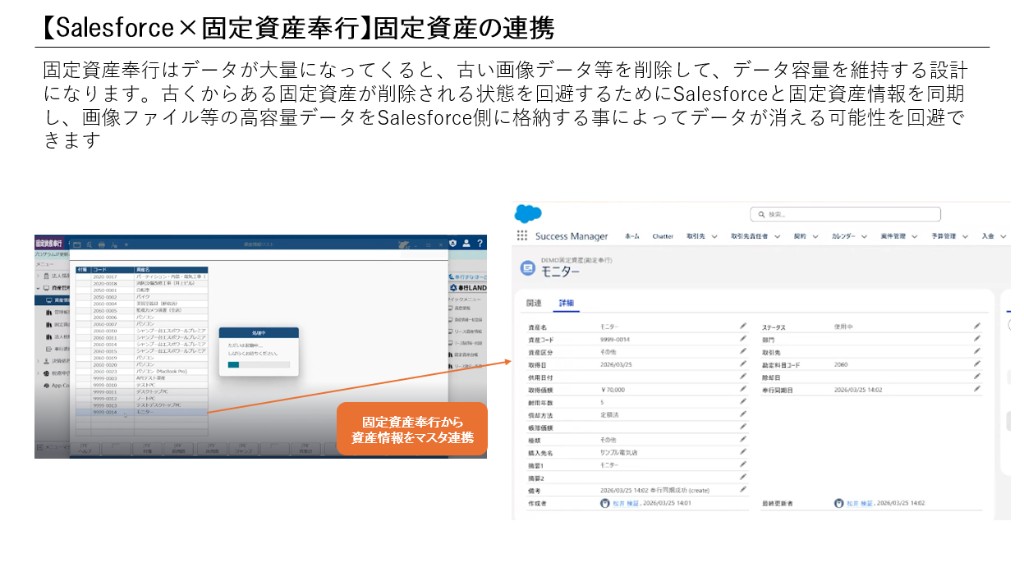 固定資産奉行からSalesforceへ資産マスタを連携し、画像など大容量データはSalesforce側に保持するイメージ