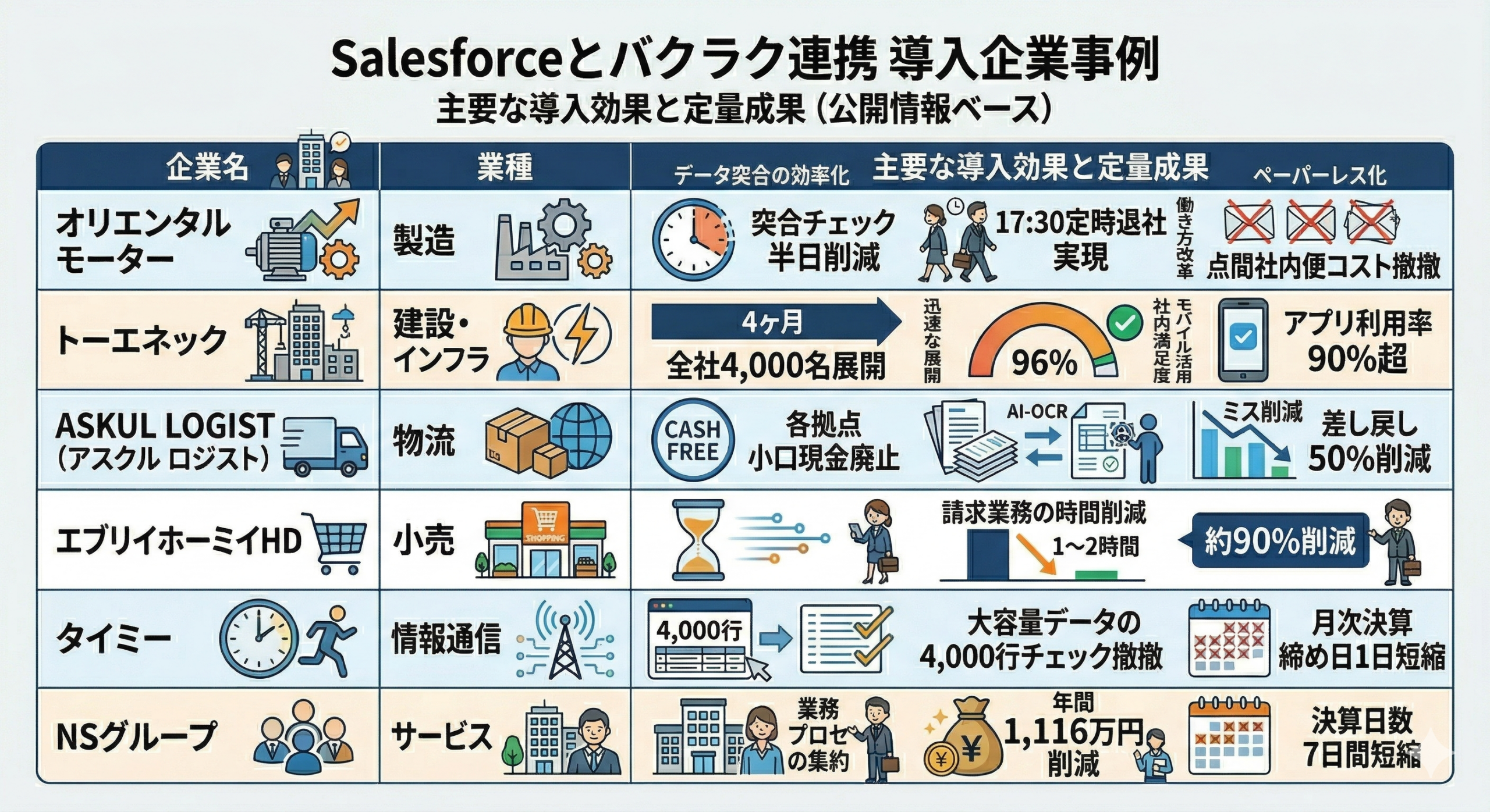 導入企業事例と連携による圧倒的な業務改善効果
