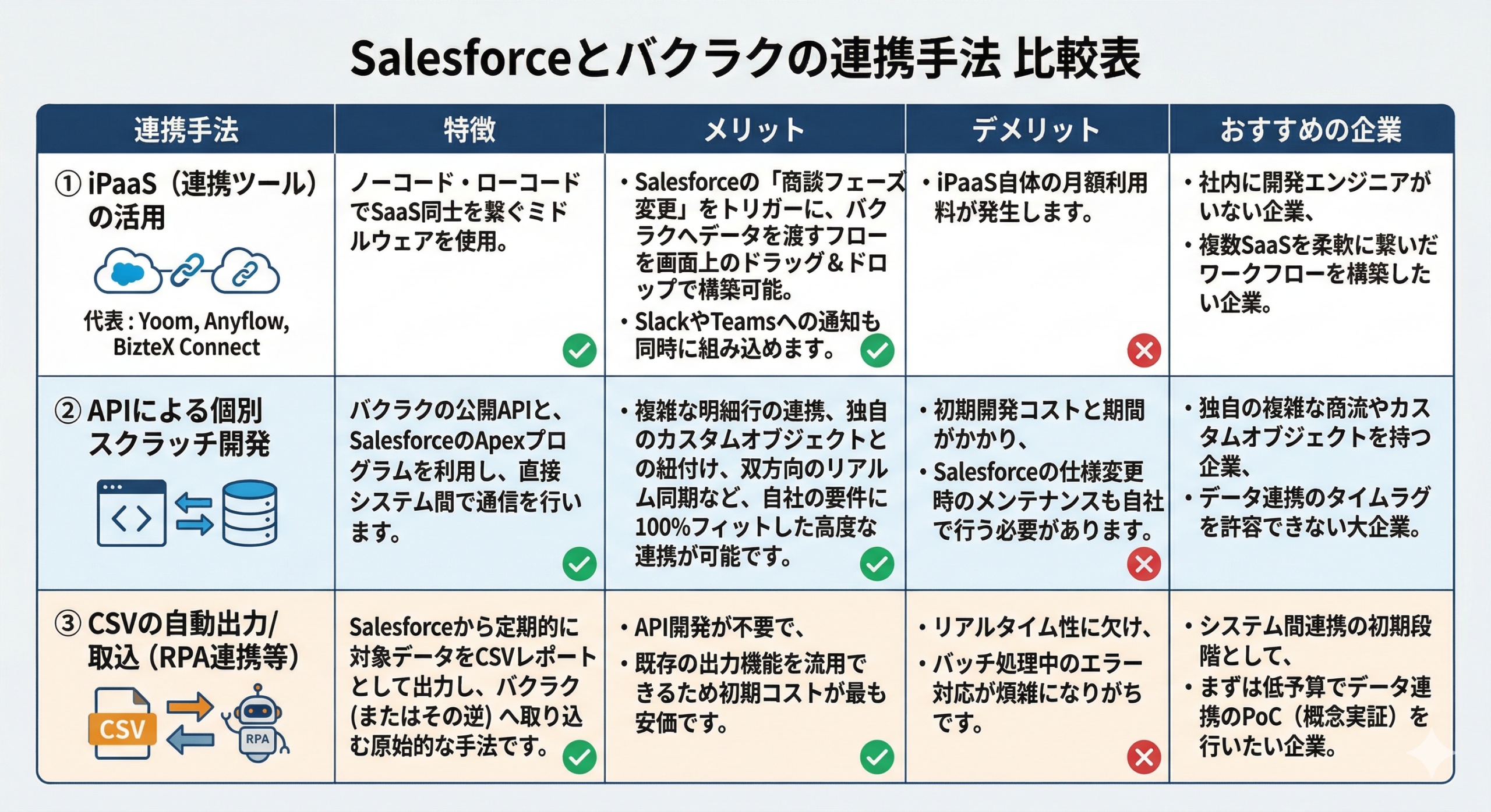 Salesforceとバクラクを繋ぐAPI/iPaaS連携手法の比較イメージ