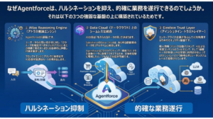 Agentforceとは？概念図の説明