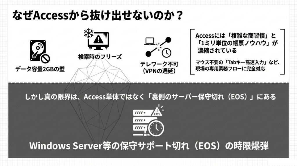 Accessが手放せない理由（帳票・入力習慣）と、真のリスクがサーバー保守切れEOSにあることの模式図（氷山メタファー）