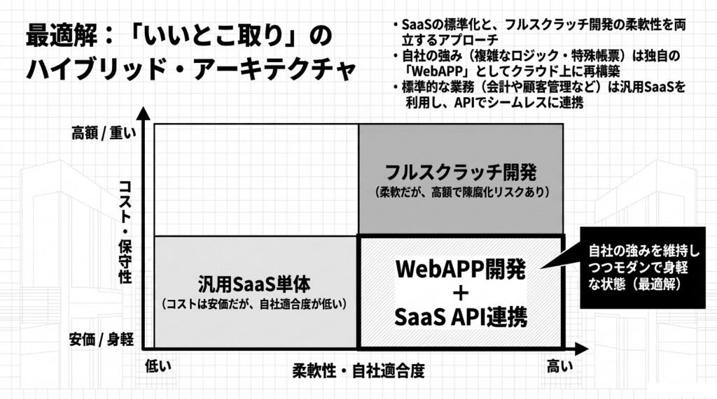 コスト・保守性と柔軟性の2軸で、フルスクラッチ・汎用SaaS単体・WebAPP＋SaaS API連携を比較したハイブリッド最適解のマトリクス図
