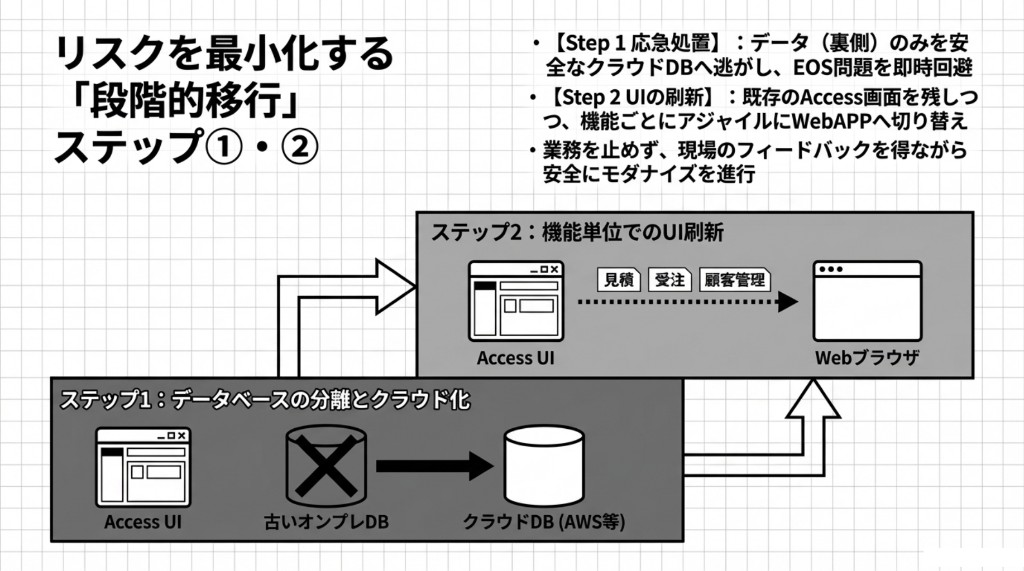 段階的移行ステップ1・2：オンプレDBからクラウドDBへデータを移しAccess UIを維持した後、機能単位でWebブラウザUIへ切り替える模式図