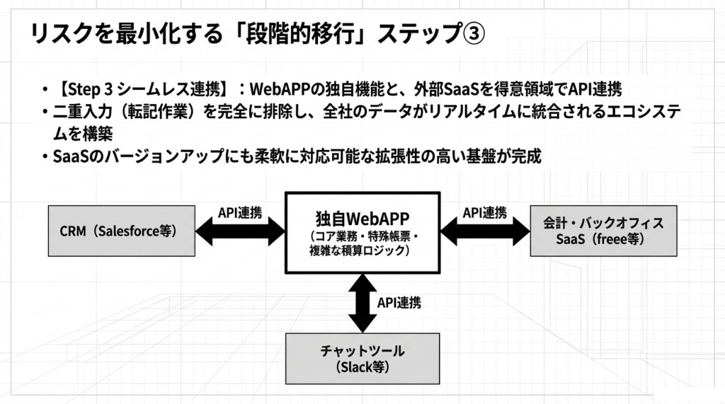段階的移行ステップ3：独自WebAPPを中心に、CRM・会計バックオフィスSaaS・チャットツールとAPI連携するエコシステム構成図