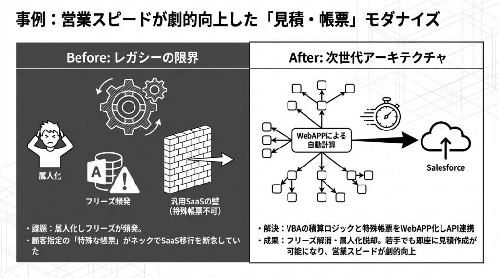 見積・帳票モダナイズ事例のBefore After：属人化・フリーズ・汎用SaaSの壁から、WebAPP自動計算とSalesforce連携による次世代アーキテクチャへ