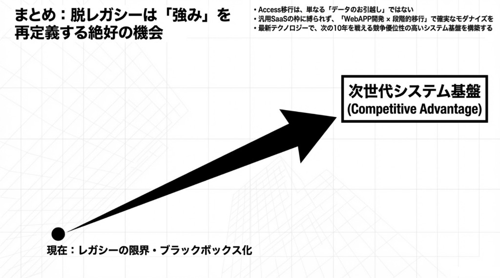 まとめ：脱レガシーは強みの再定義の機会。レガシーの限界・ブラックボックスから、競争優位の次世代システム基盤へ向かう矢印の図