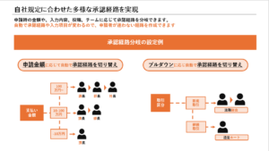 金額や取引区分に応じた承認経路分岐の設定例スライド