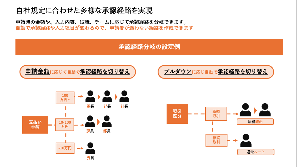 金額や取引区分に応じた承認経路の分岐設定例