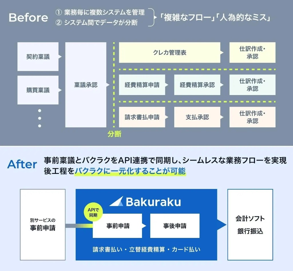 業務ごとにシステムが分断していたBeforeと、APIで事前申請とバクラクを同期し後続をバクラクに集約したAfterの比較図