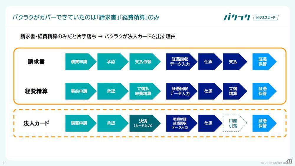 請求書・経費精算に加え法人カードが関わる支出フローの比較。バクラクがカバーしてきた領域と法人カードで補う領域