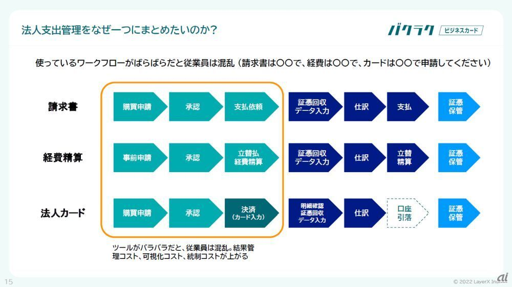 法人支出管理をなぜ一つにまとめたいのか。請求書・経費精算・法人カードでワークフローが分断するとコストが上がる図