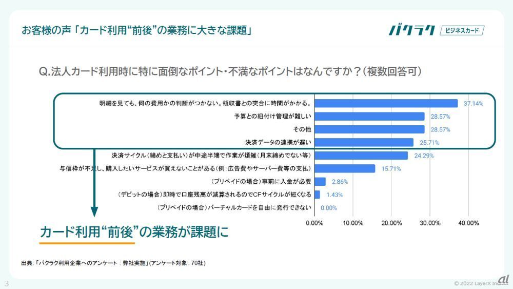 法人カード利用時に面倒・不満なポイントのアンケート結果。明細と領収書の突合や予算紐付けが上位