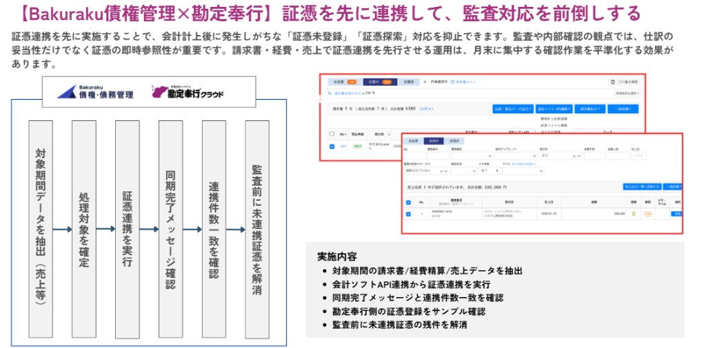 Bakurakuと勘定奉行で証憑連携を先行し監査準備を前倒しする手順の解説図