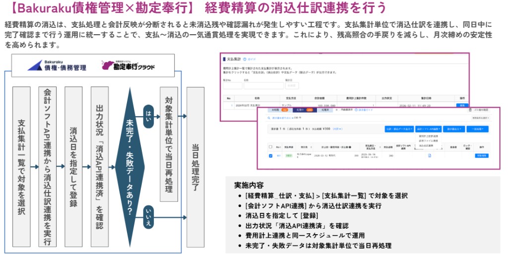経費精算の支払集計から消込仕訳連携までのBakuraku・勘定奉行API連携フロー図