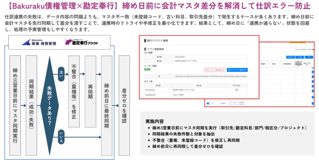 Bakurakuと勘定奉行クラウドで会計マスタを締め日前に同期し仕訳エラーを防ぐ運用フロー図